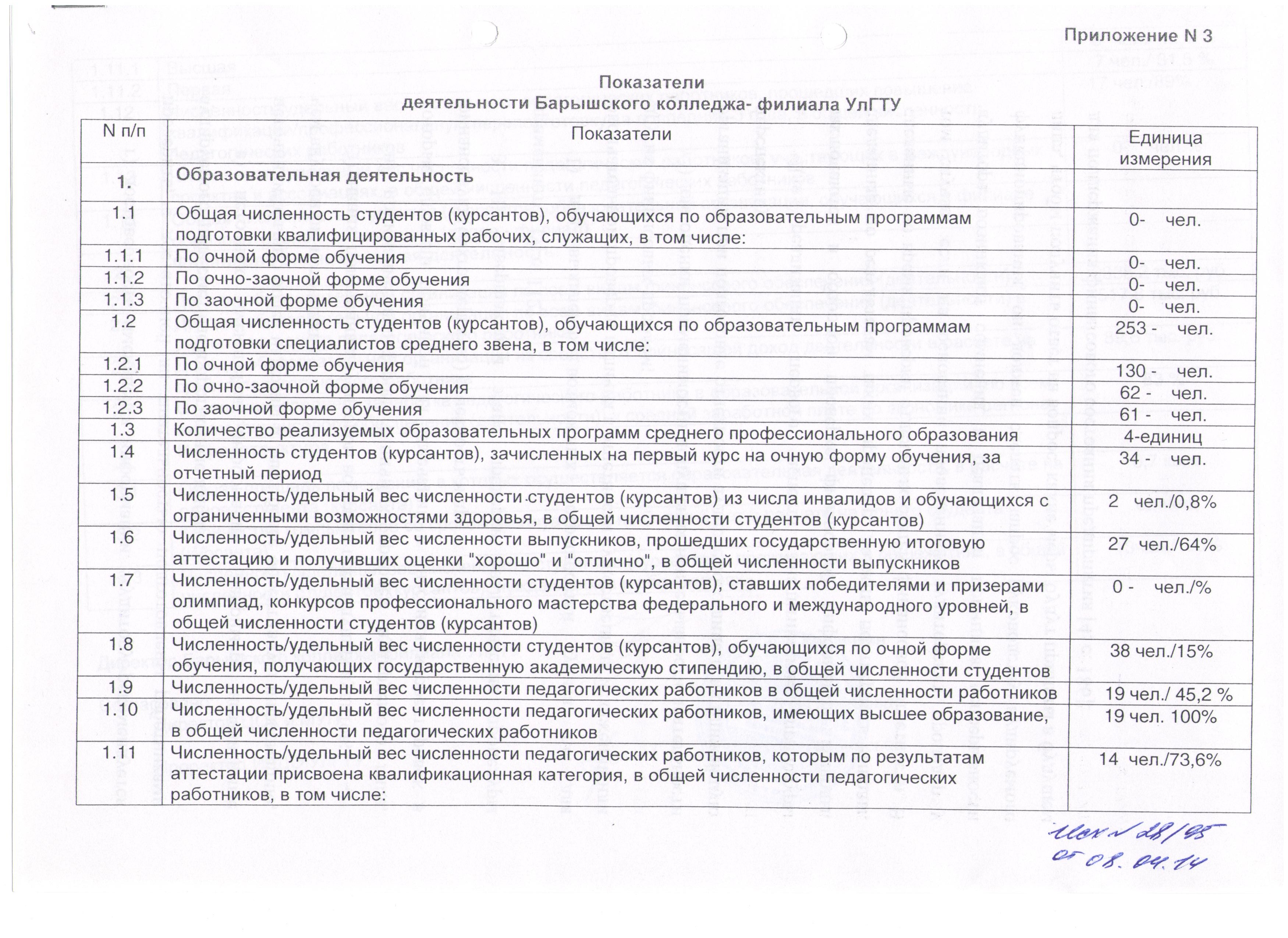Показатели деятельности Барышского колледжа