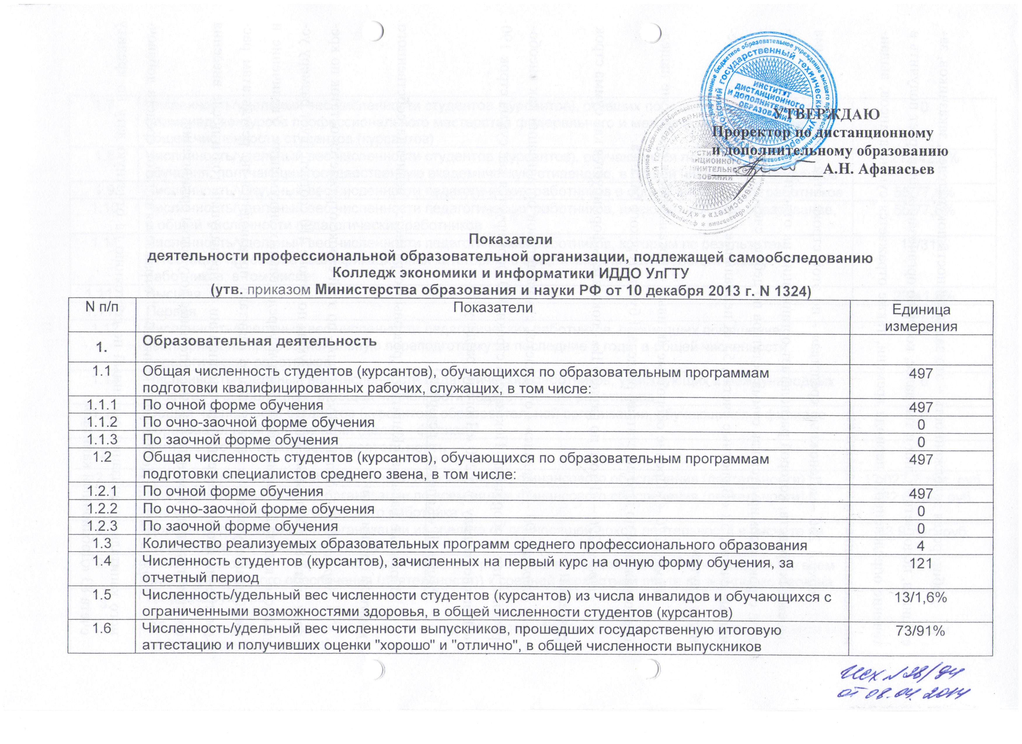 Показатели деятельности Колледжа экономики и информатики