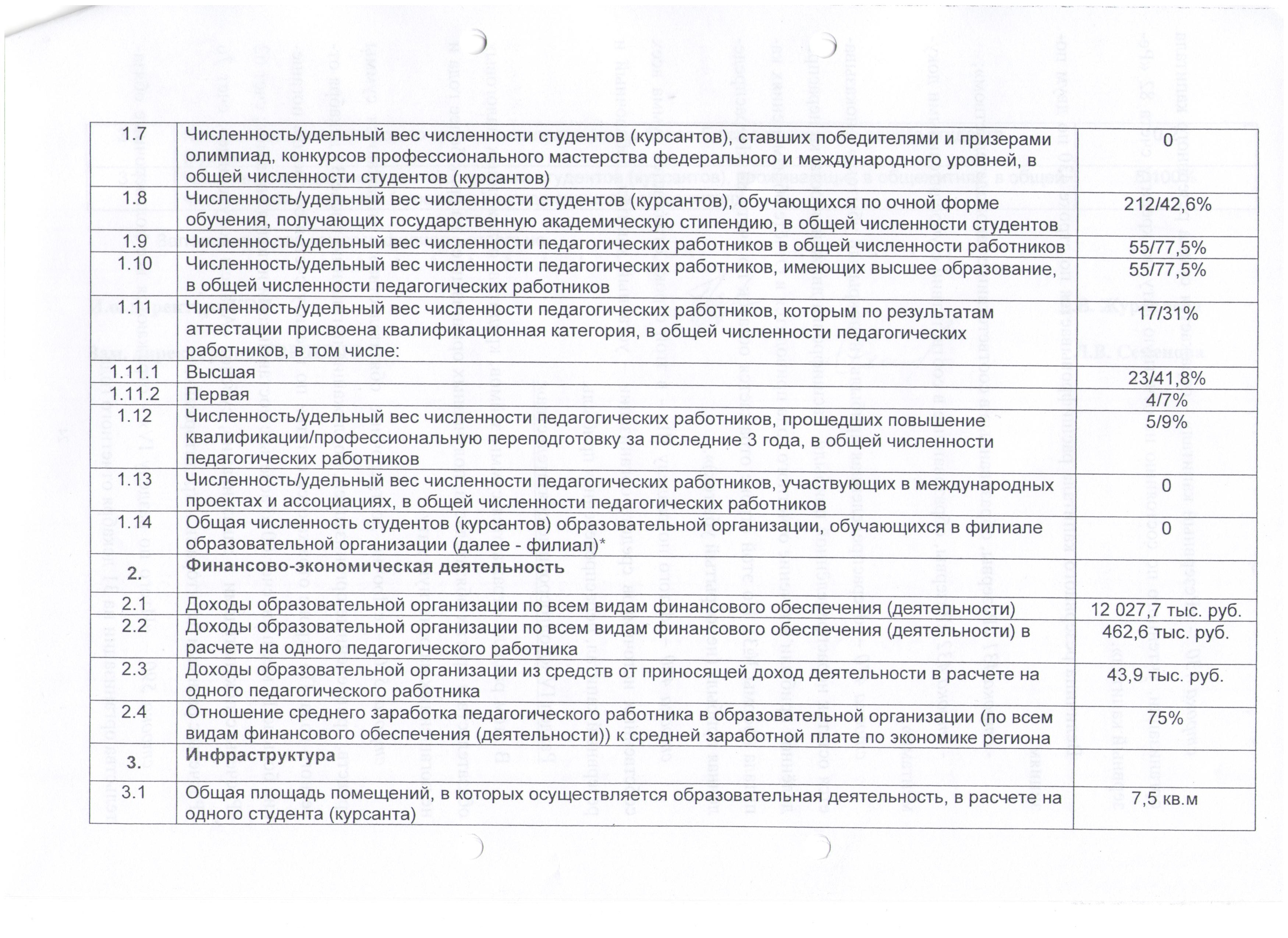 Показатели деятельности Колледжа экономики и информатики